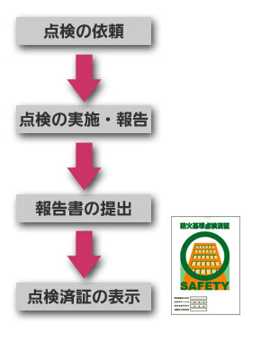 �_���̈˗����_���̎��{�E�񍐁��񍐏��̒�o���_���Ϗ؂̕\��