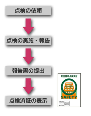 �_���̈˗����_���̎��{�E�񍐁��񍐏��̒�o���_���Ϗ؂̕\��