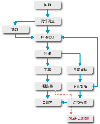 �h�ЍH���E�����e�i���X�̃��[�N�t���[