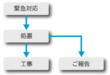 �ُ펞�ً}�Ή��̃��[�N�t���[